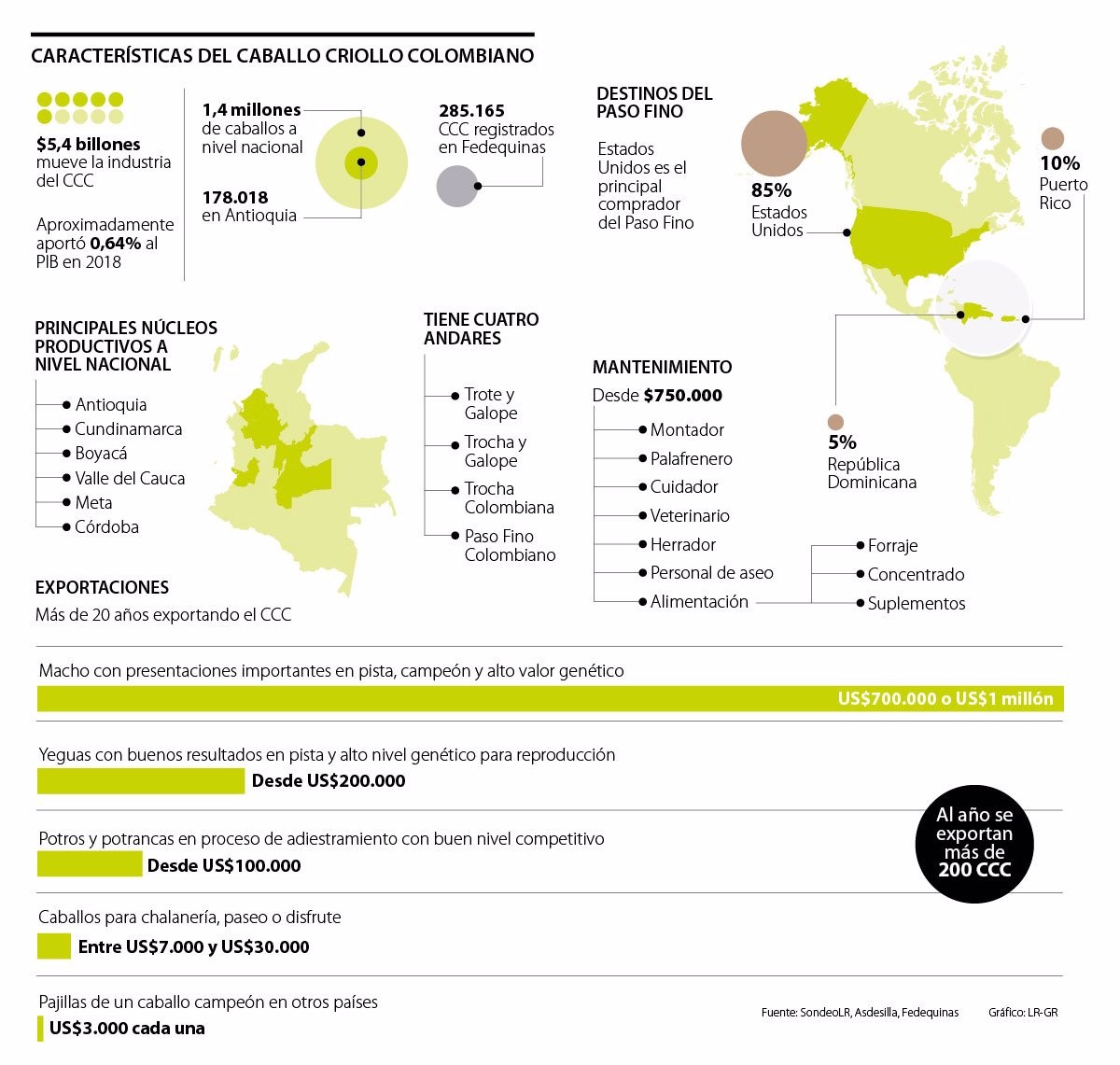 Caballo Criollo Colombiano Mueve $5,4 Billones Al Año