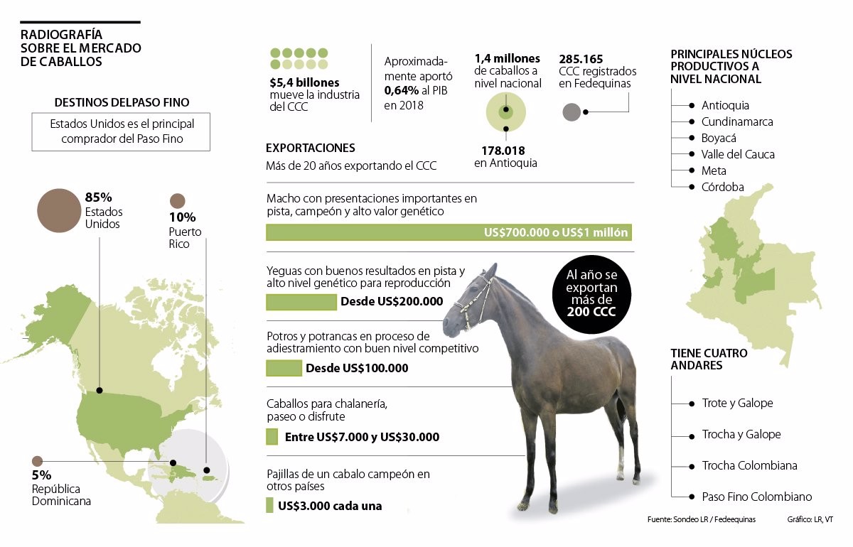 FEDEQUINAS CALCULA QUE LA ECONOM&Iacute;A DEL CABALLO CRIOLLO MOVER&Aacute; $6,5 BILLONES ESTE A&Ntilde;O
