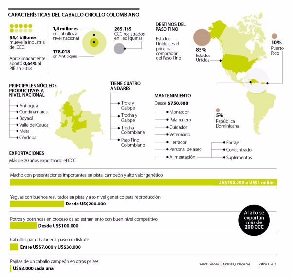 https://www.suscaballos.com/Caballo Criollo Colombiano Mueve $5,4 Billones Al Año