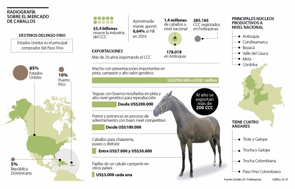 https://www.suscaballos.com/FEDEQUINAS CALCULA QUE LA ECONOM&Iacute;A DEL CABALLO CRIOLLO MOVER&Aacute; $6,5 BILLONES ESTE A&Ntilde;O